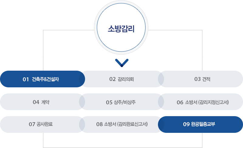소방감리